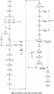 mica-beneficiation flowsheet of plant