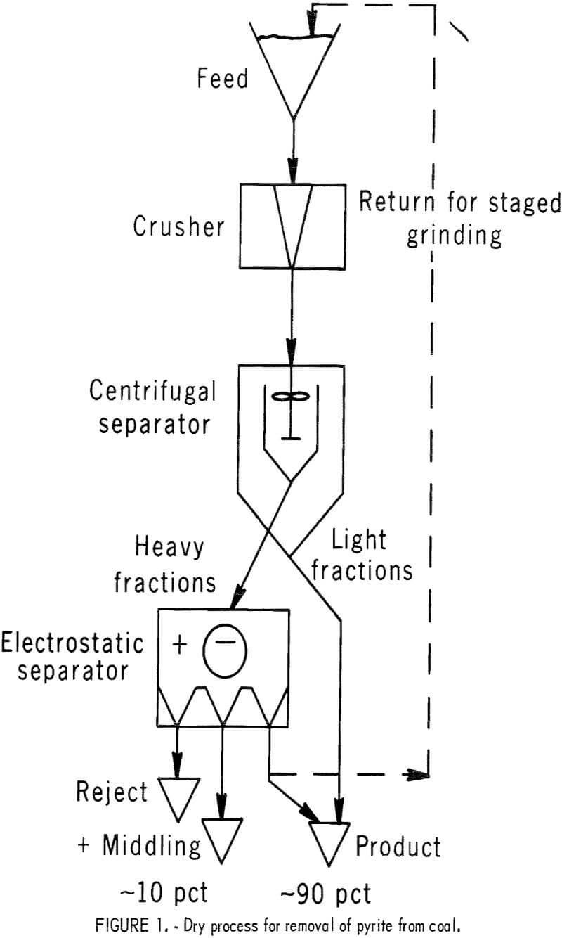 pyrite dry separation method dry process for removal of pyrite from coal