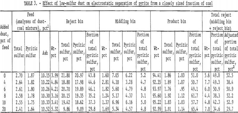 pyrite dry separation method fraction of coal