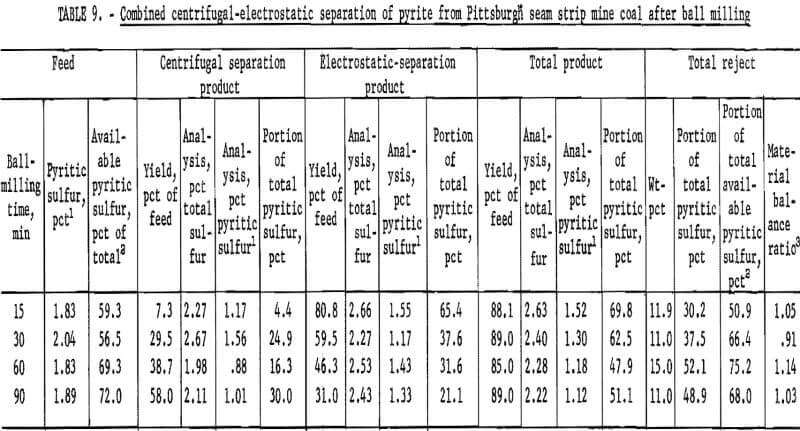 pyrite dry separation method product