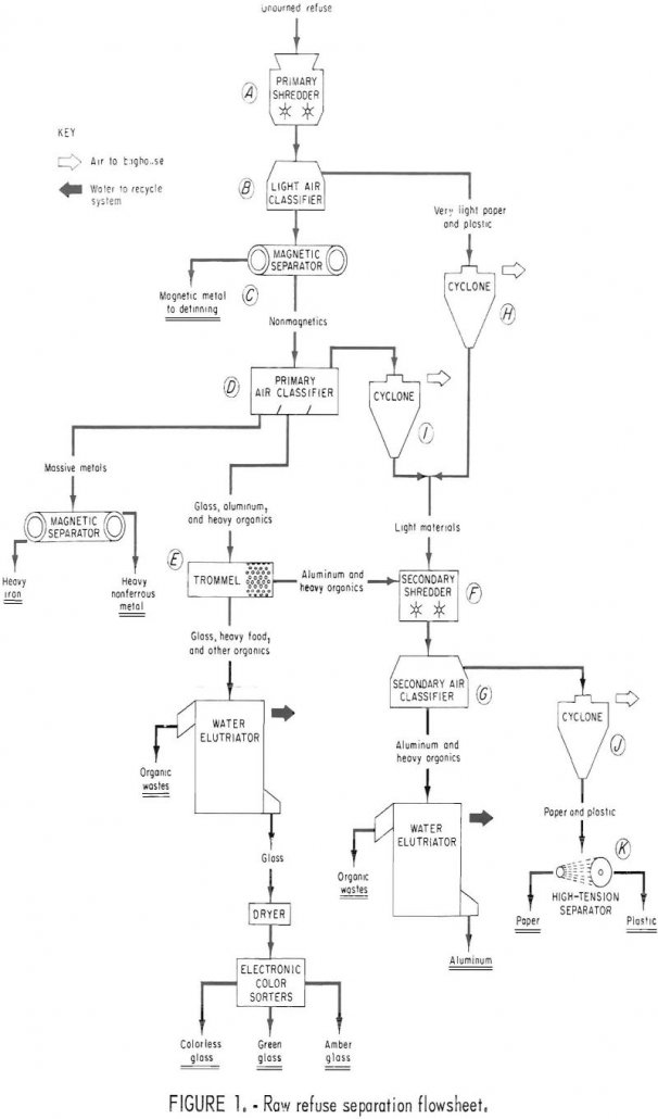 raw urban refuse separation flowsheet