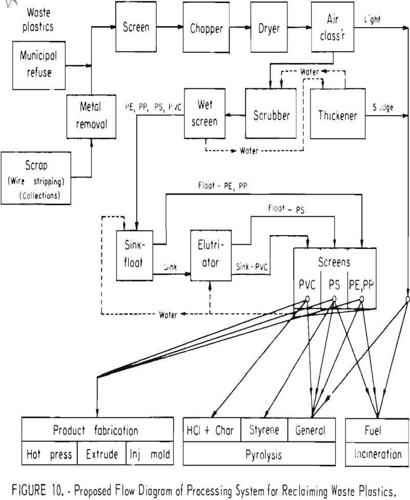 urban-refuse proposed flow diagram