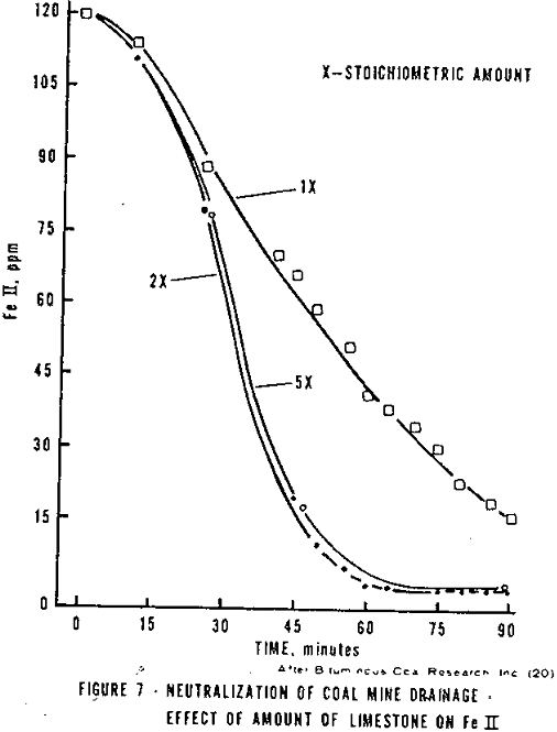 acid mine drainage neutralization