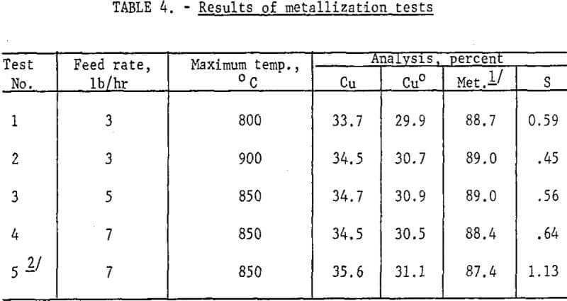 extraction-of-copper-results-of-metallization-tests