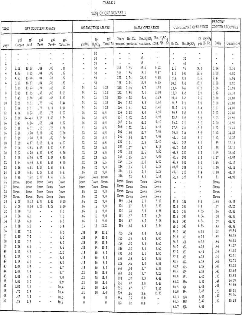 heap leaching test on ore number