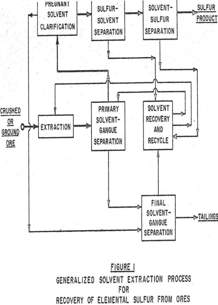 How to Recover Elemental Sulfur from Ores by Solvent Extraction - 911Metallurgist solvent extraction process recovery