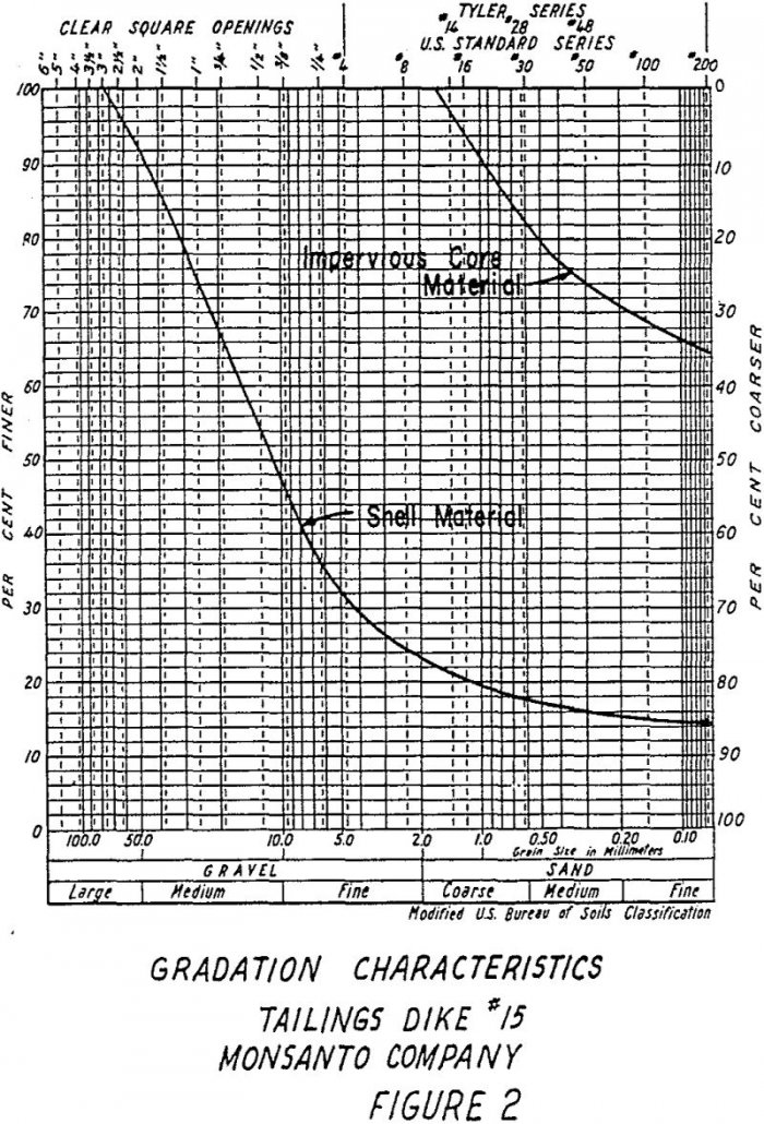 Tailings Dam Sealed by Slimes Slurry - 911Metallurgist tailings dam gradation characteristics