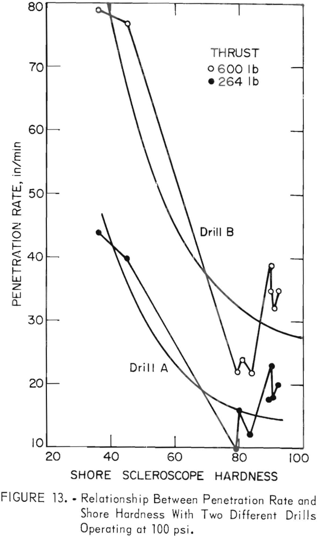 drillability different drills operating at 100 psi