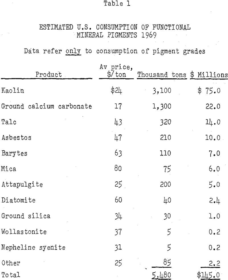 Functional Mineral Pigments - 911Metallurgist functional-mineral-pigments estimated u s consumption