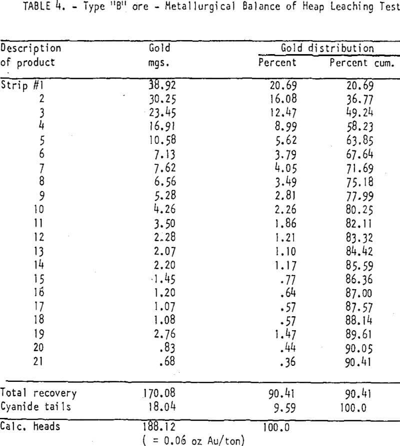 heap-leaching-of-gold metallurgical balance