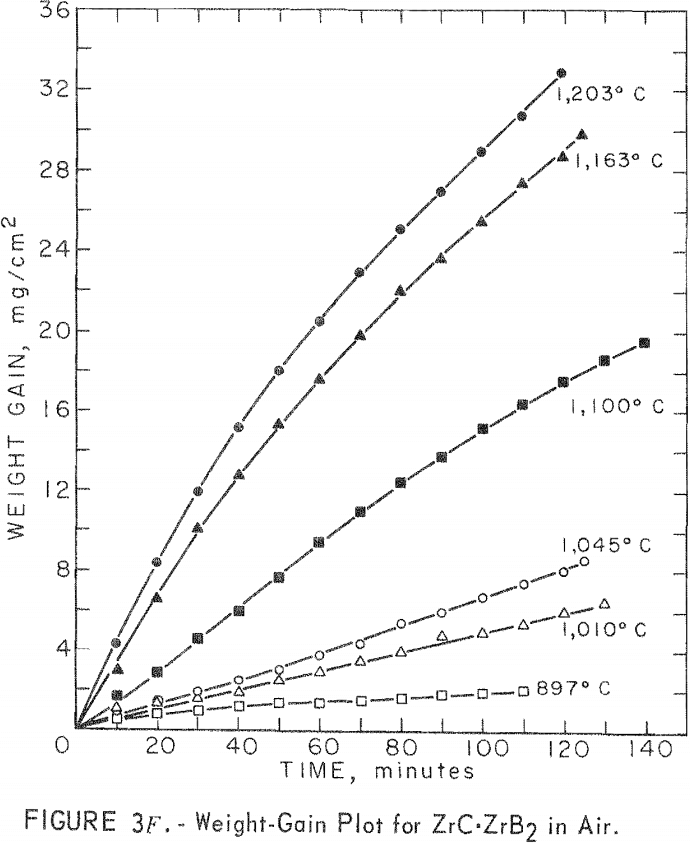 refractory metal compounds weight-gain plot for air