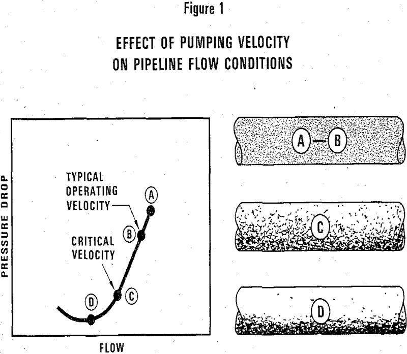 Slurry Pipeline Cost Estimation - 911Metallurgist slurry pipelines effect of pumping velocity