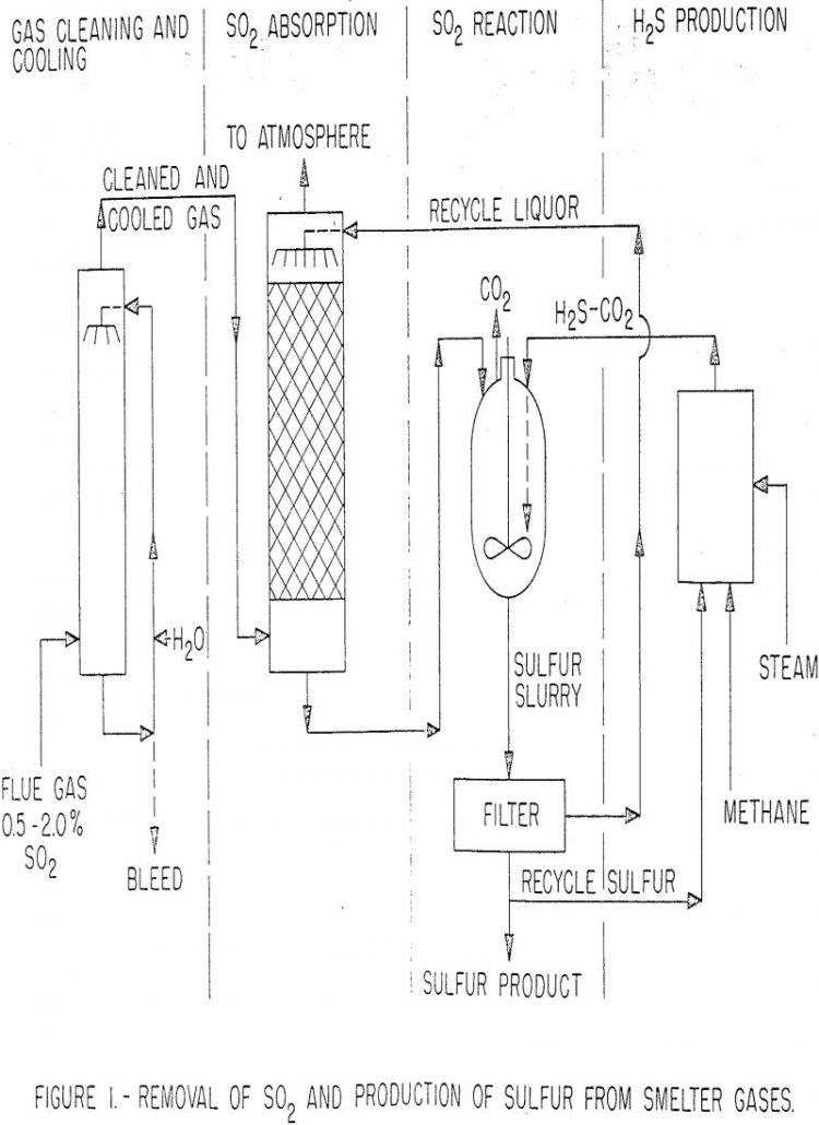 Removal of SO2 and Production of Sulfur from Smelter Gases - 911Metallurgist smelter gases removal of so2