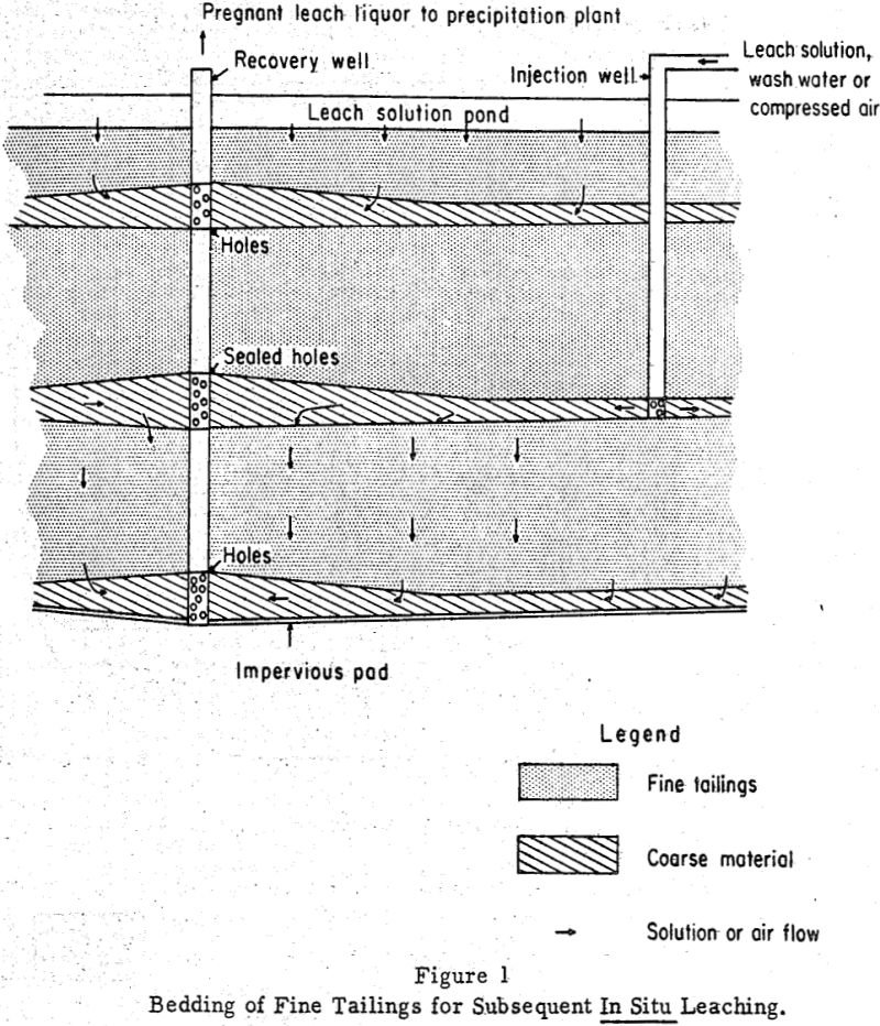 Chemical Mining - 911Metallurgist chemical-mining bedding of fine tailings
