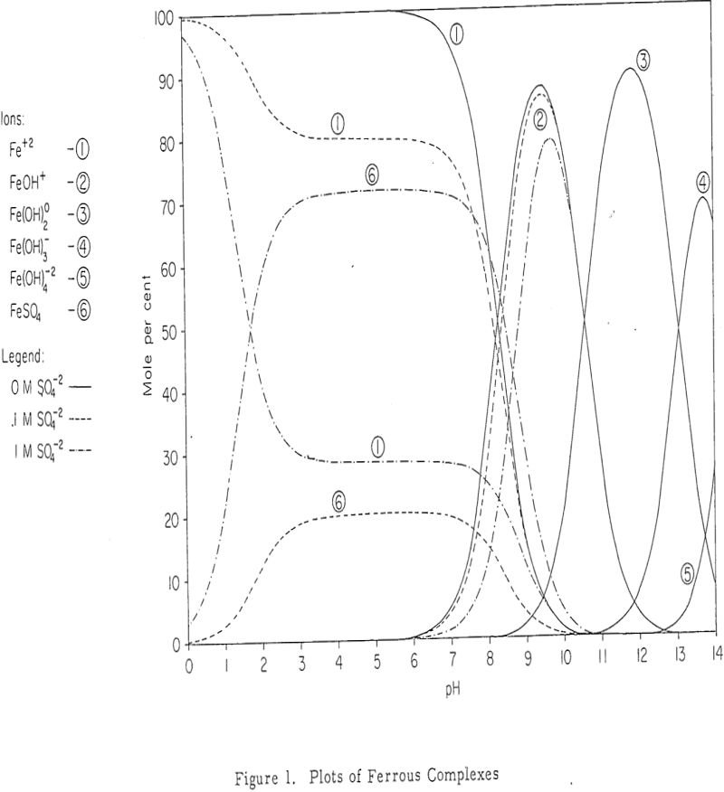 Dump Leaching - 911Metallurgist dump leaching plots of ferrous complexes