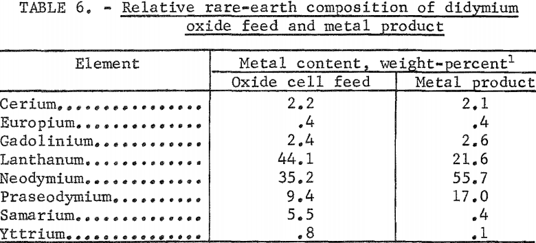 electrowinning-cell-rare-earth-composition
