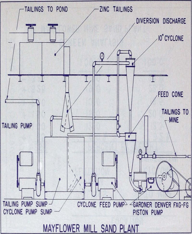 Underground Storage and Distribution of Hydraulic Fill - 911Metallurgist hydraulic fill mayflower mill sand plant