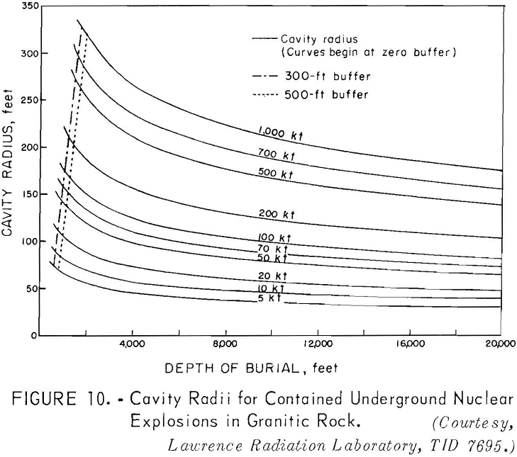 in-situ leaching cavity radii