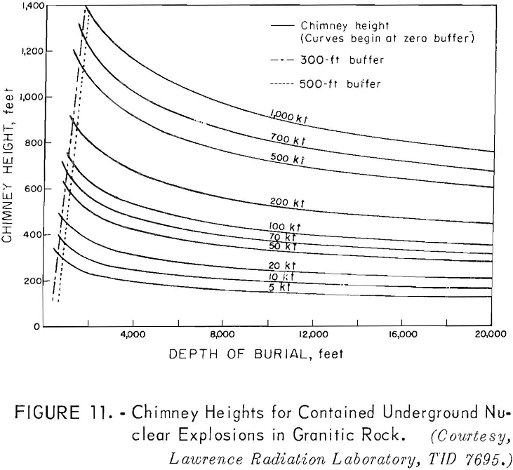 in-situ leaching chimney heights