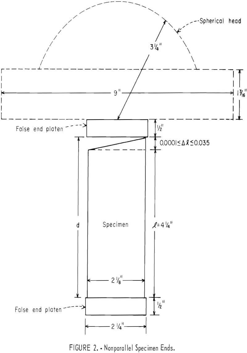 rock sample nonparallel specimen ends