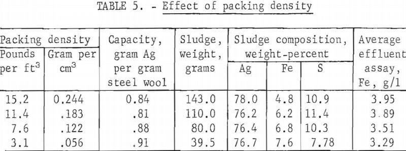 silver-recovery-effect-of-packing-density