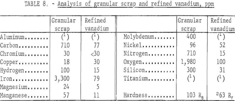 electrorefining-vanadium-scrap-analysis-of-granular-scrap