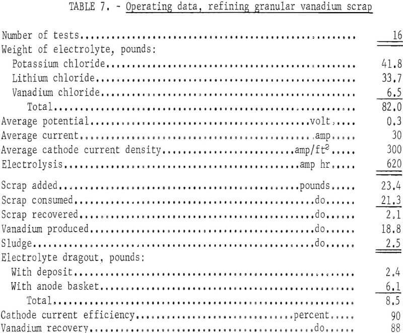 electrorefining vanadium scrap operating data-3