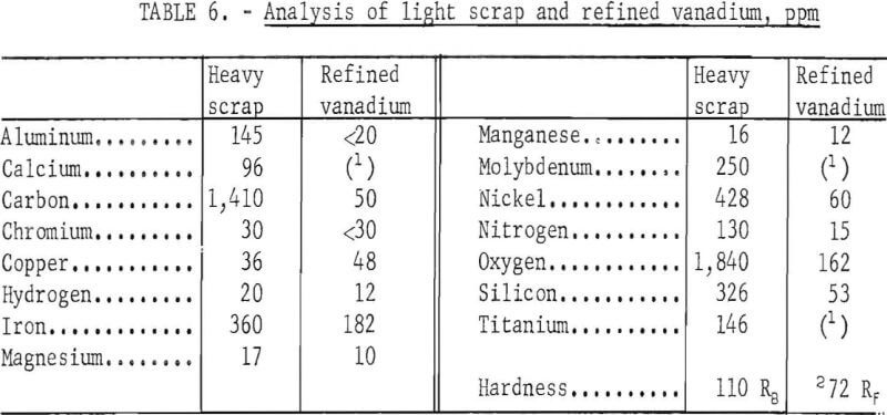 electrorefining-vanadium-scrap-refined