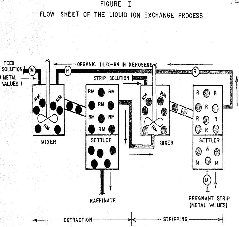 Use LIX-64 Extractant for Copper Pilot Plant Data - 911Metallurgist extraction-for-copper flowsheet