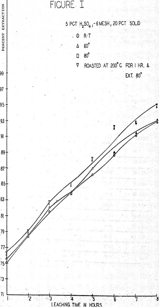 How to Recover Molybdenum in Oxidized Ore - 911Metallurgist recovery of molybdenum leaching time