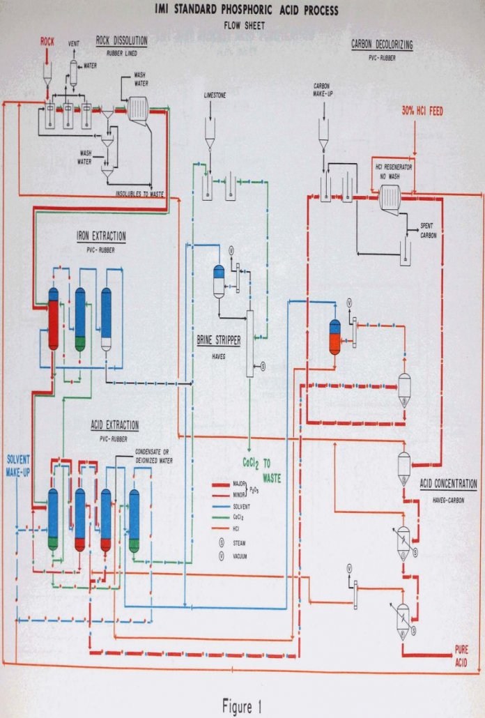 Pure Phosphoric Acid from Hydrochloric or Sulfuric Acidulated Rock The Imi Process - 911Metallurgist acidulated rock acid process