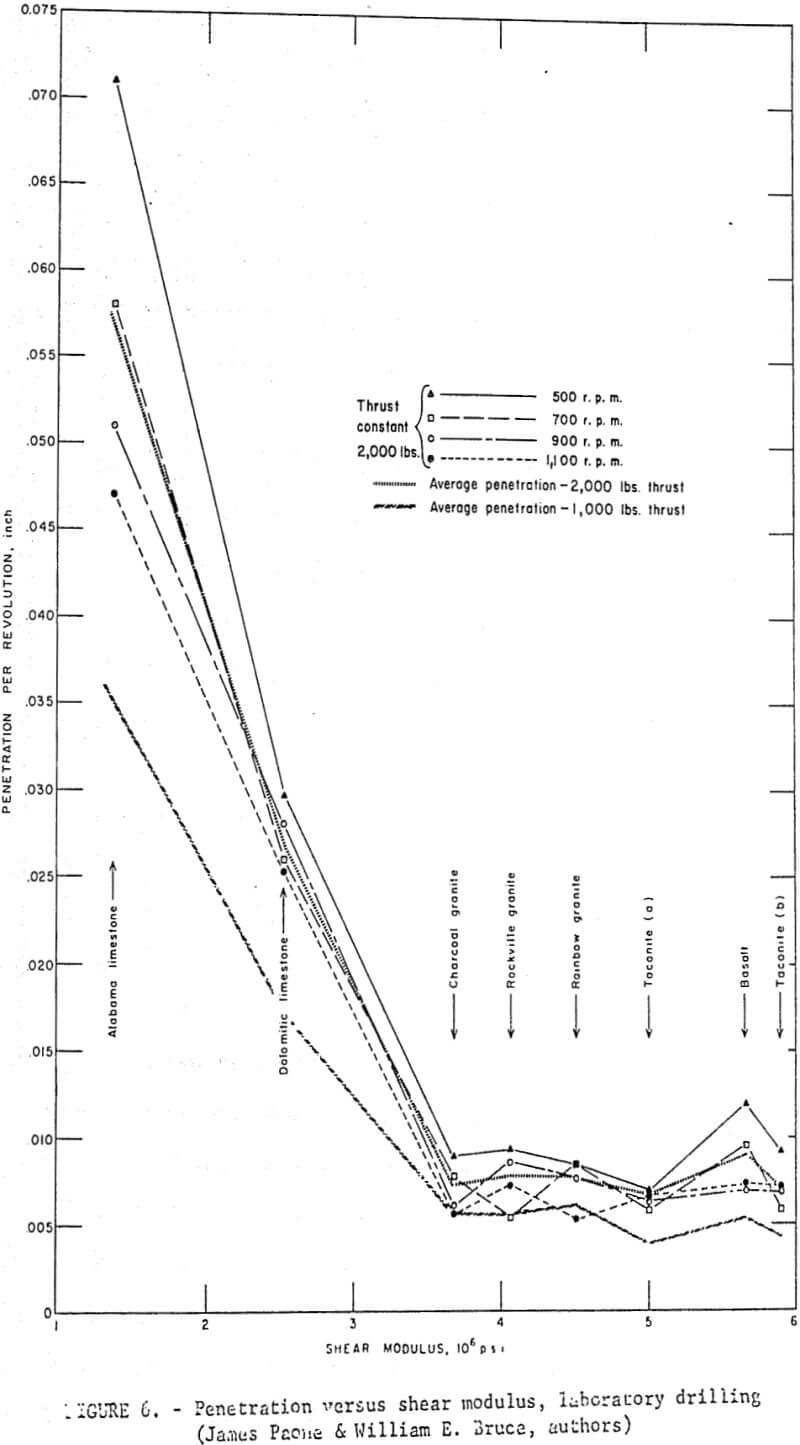 drillability shear modulus