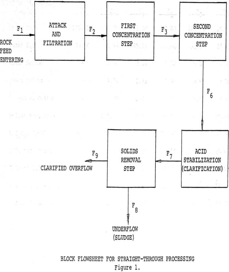 wet phosphoric acid block flowsheet