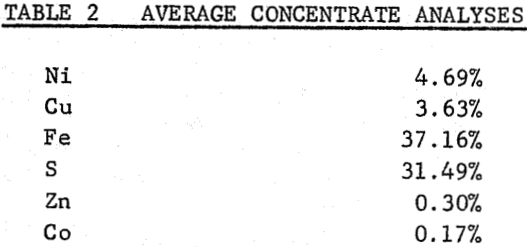 copper-nickel-ore-processing-average-concentrate-analyses
