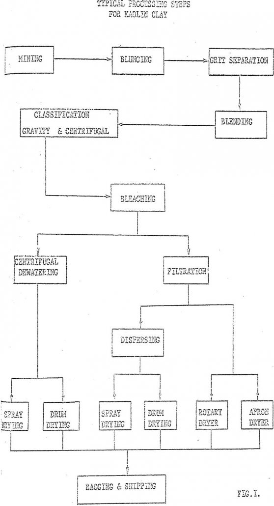 Dewatering and Processing Kaolin Clays - 911Metallurgist kaolin clays typical processing