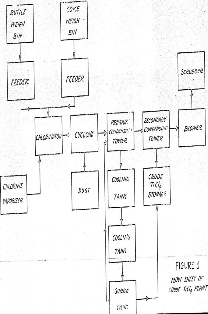 Fluidized Bed Chlorination of Rutile - 911Metallurgist fluidized-bed-chlorination flowsheet