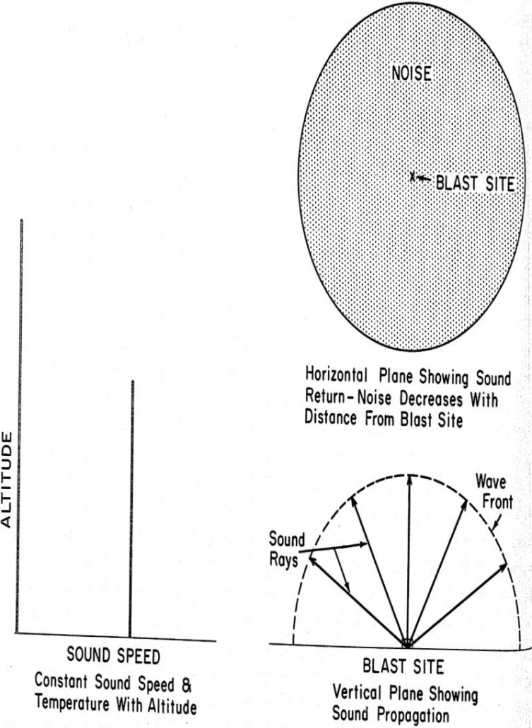 Reduce Blasting Noise - 911Metallurgist blasting site propagation