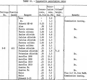 hydraulic backfill comparative percolation rates