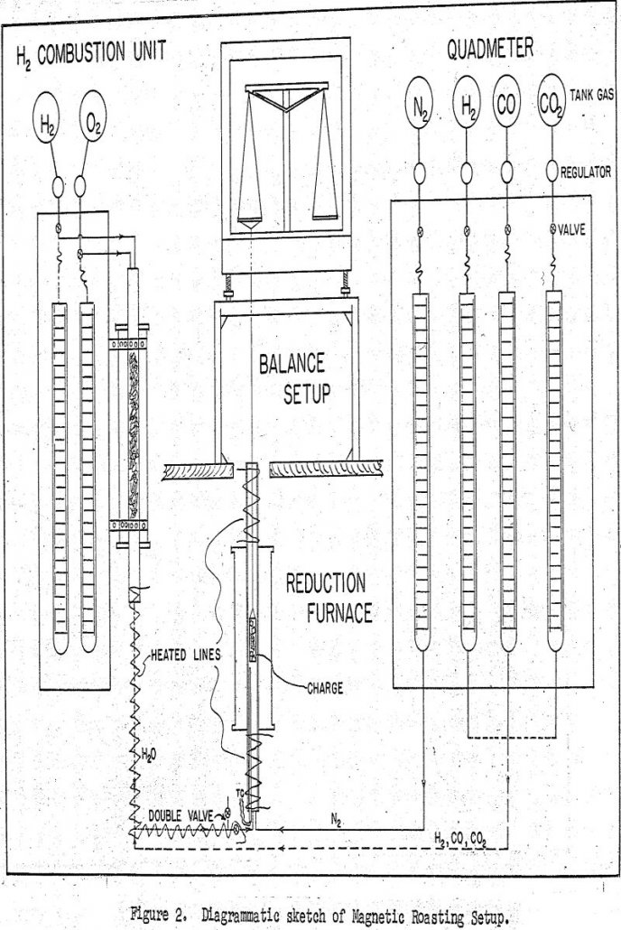 Magnetic Roasting of Marginal Iron Ores - 911Metallurgist magnetic-roasting setup