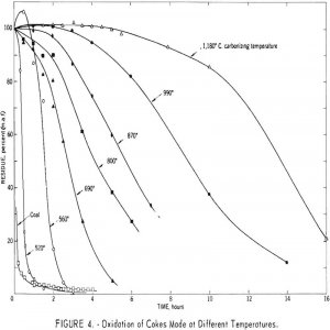oxidation-rate of cokes