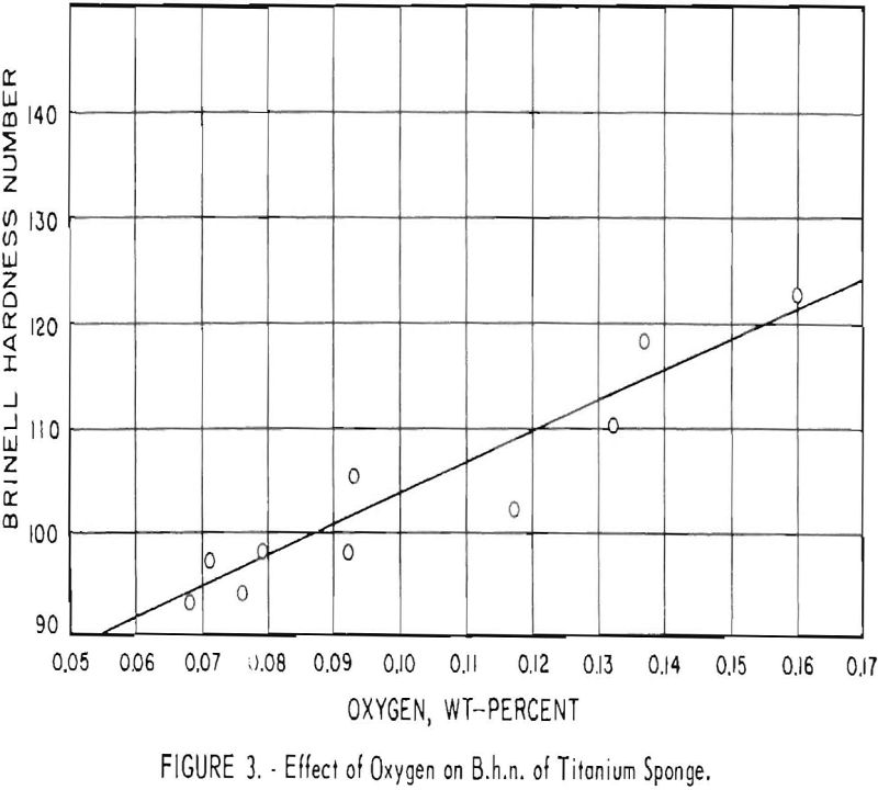 titanium sponge effect of oxygen