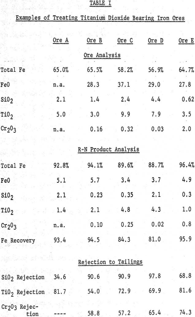 Recovery of Iron Ores Containing Titanium Manganese Chromium and Alkali Metal Sulfates - 911Metallurgist alkaline metal sulfate examples of treating titanium dioxide