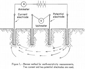 cathodic protection wenner method for earth-resistivity measurements