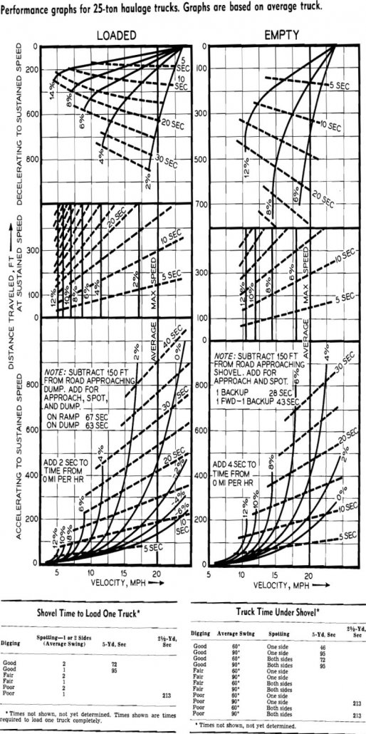 Estimating Data for Open Pit Haulage Trucks - 911Metallurgist open pit haulage trucks performance graphs