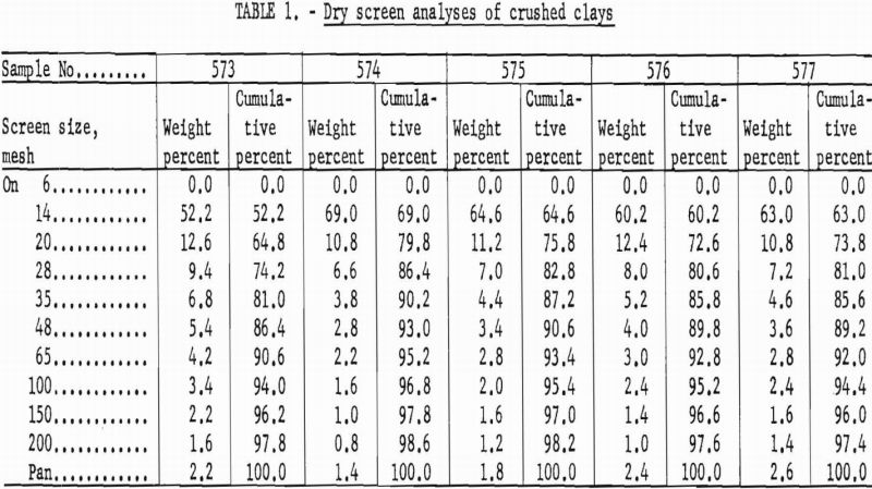 refractory properties dry screen analyses