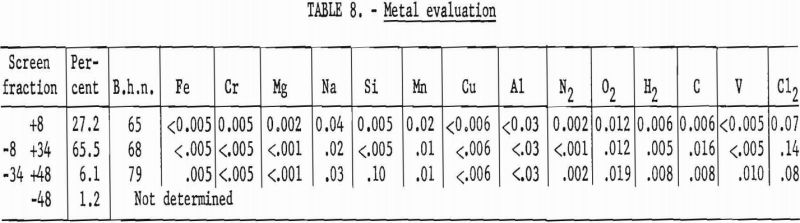 titanium electrorefining metal evaluation