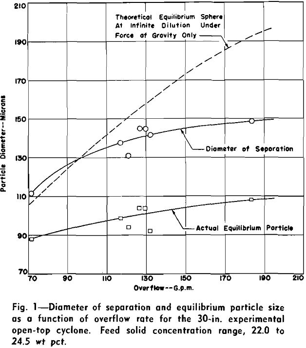 gravitational classifier diameter