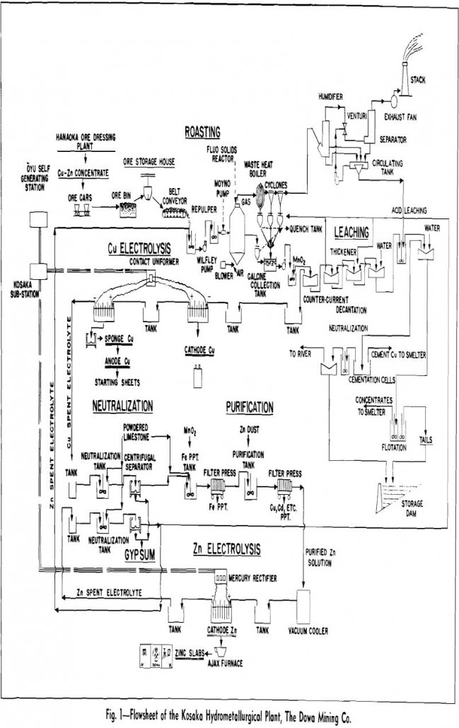 Hydrometallurgy of Copper-Zinc Concentrates - 911Metallurgist hydrometallurgy flowsheet