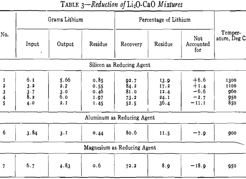 Preparation of Lithium Metal by Vacuum - 911Metallurgist