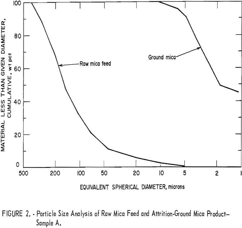 attrition-grinding particle size analysis